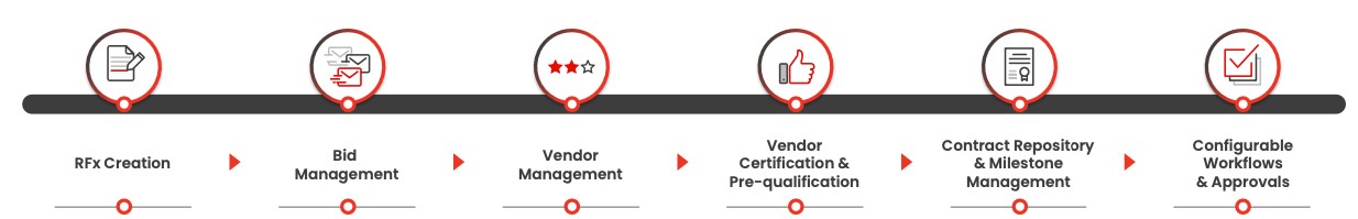 Source-to-Contract (S2C) solution includes: RFx Creation, Bid Management, Vendor Management, Vendor Certification and Pre-qualification, Contract Repository, and Configurable Workflows