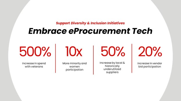 How Adapting eProcurement Can Help With Diversity & Inclusion Data