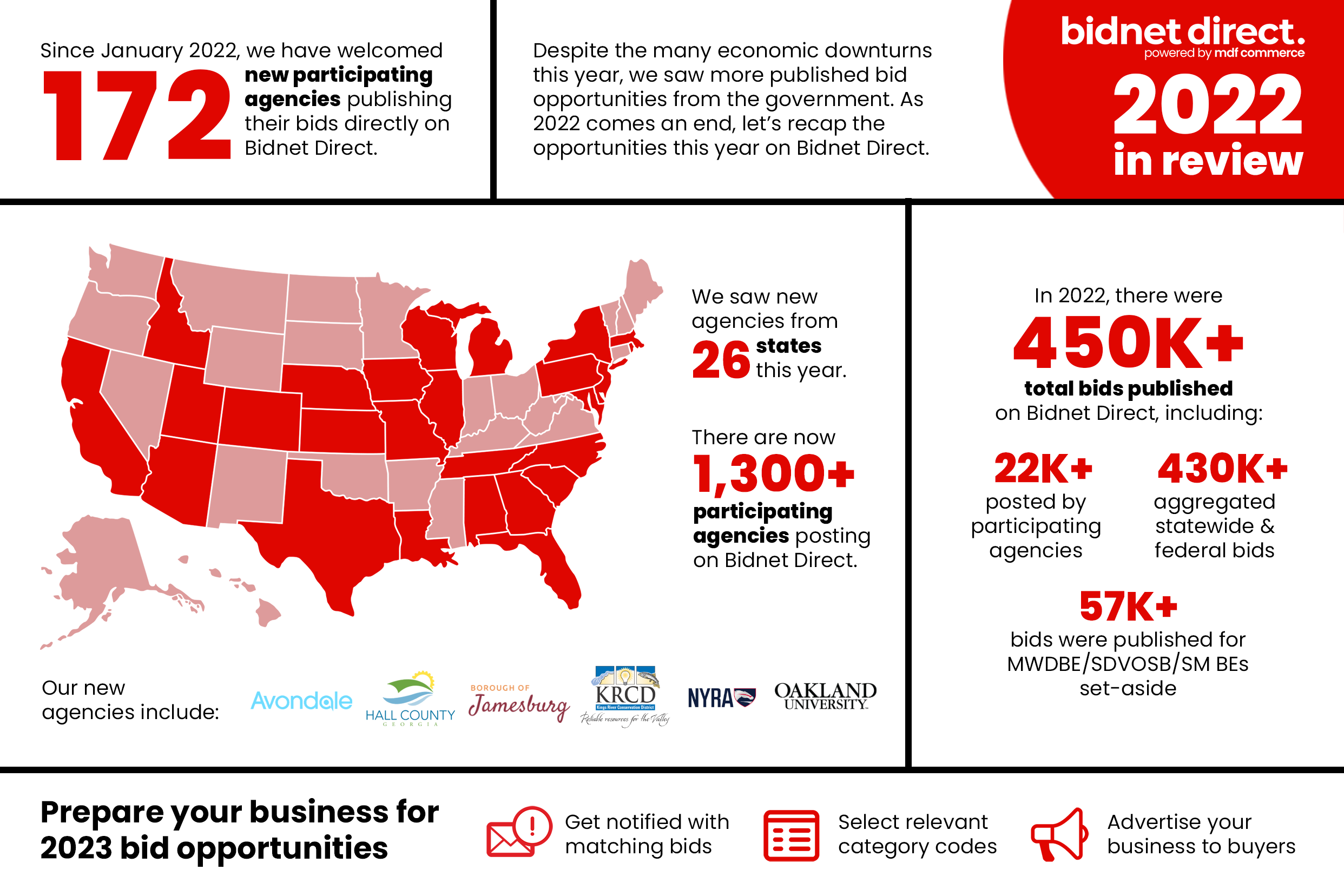 Bidnet Direct saw a significant increase of participating buyers and published bids.