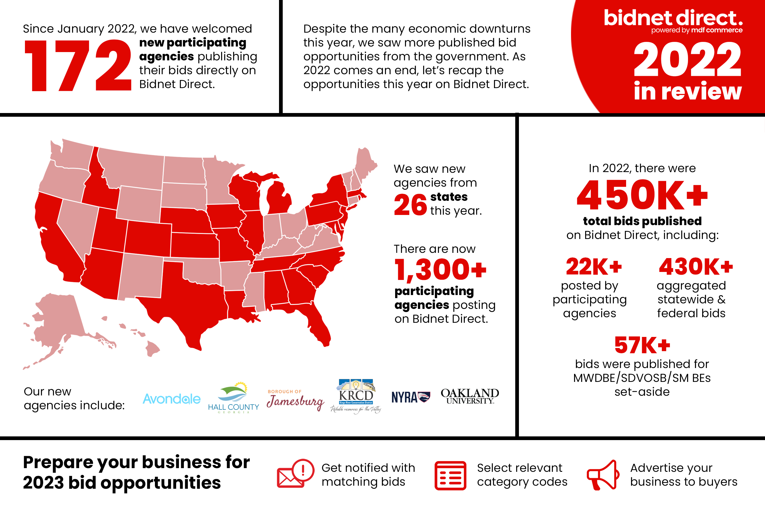 Government Bidding in 2022: Bidnet Direct Year In | BidNet Direct