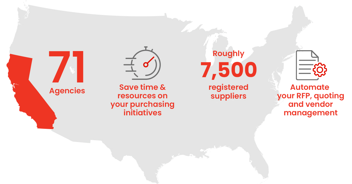 California Purchasing Group Statistics: 71 Agencies and 7,500 California suppliers