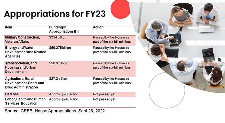 Current appropriations being voted in Congress for FY 2023