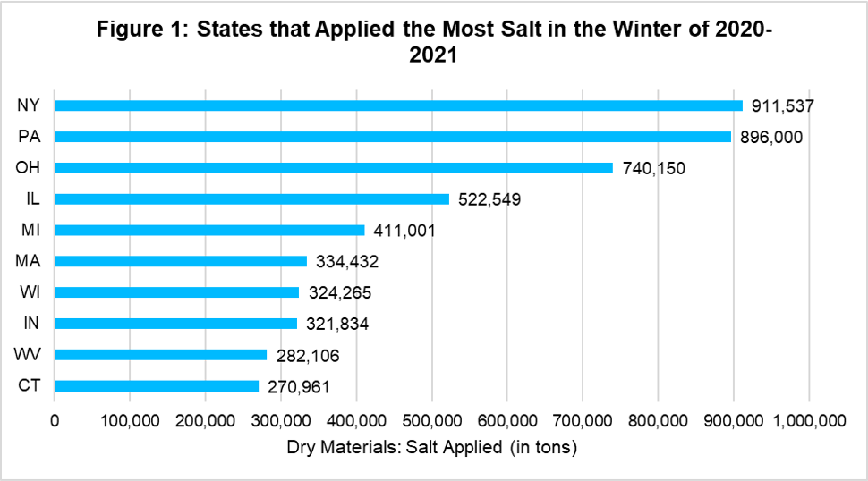 A chart showing the states that applied the most salt in the winter of 2020-2021