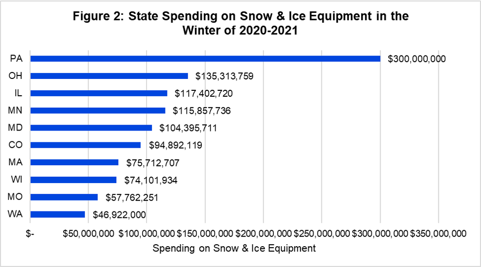 A chart showing the spending per state on snow and ice equipment in the winter of 2020-2021
